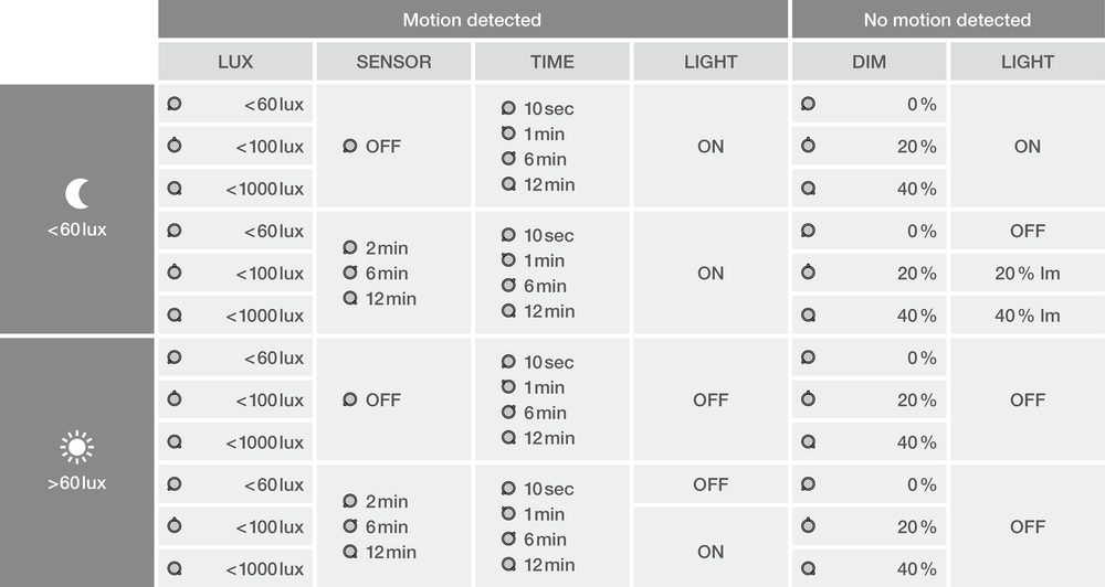 LED Floodlight Sensor GEN 3 Black 41W 3000K 5500 lumens IP65 with motion and light sensor, replaces 100W